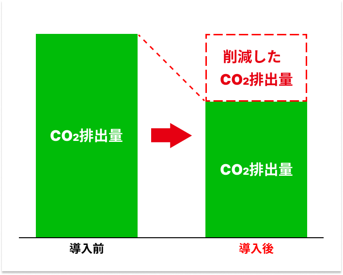 グリーンアース株式会社 ┃ CO2排出量の削減イメージ