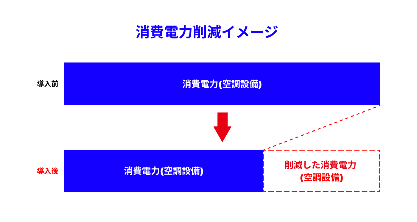 グリーンアース株式会社 ┃ 消費電力削減イメージ