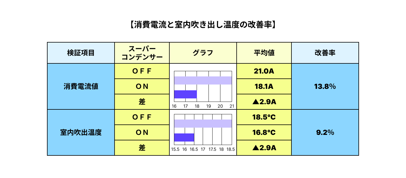 グリーンアース株式会社 ┃ 消費電流と室内吹き出し温度の改善率