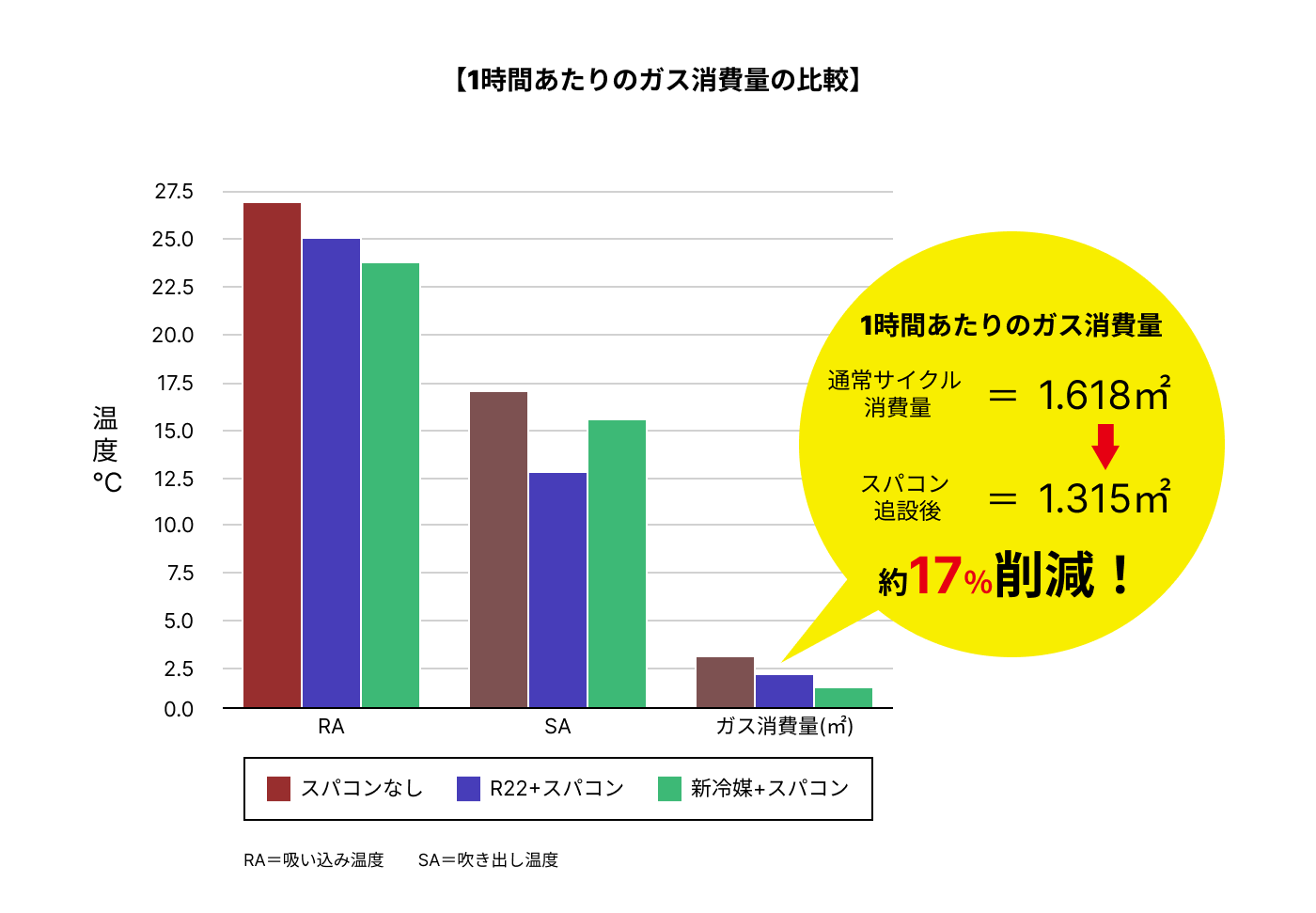 グリーンアース株式会社 ┃ 1時間あたりのガス消費量の比較