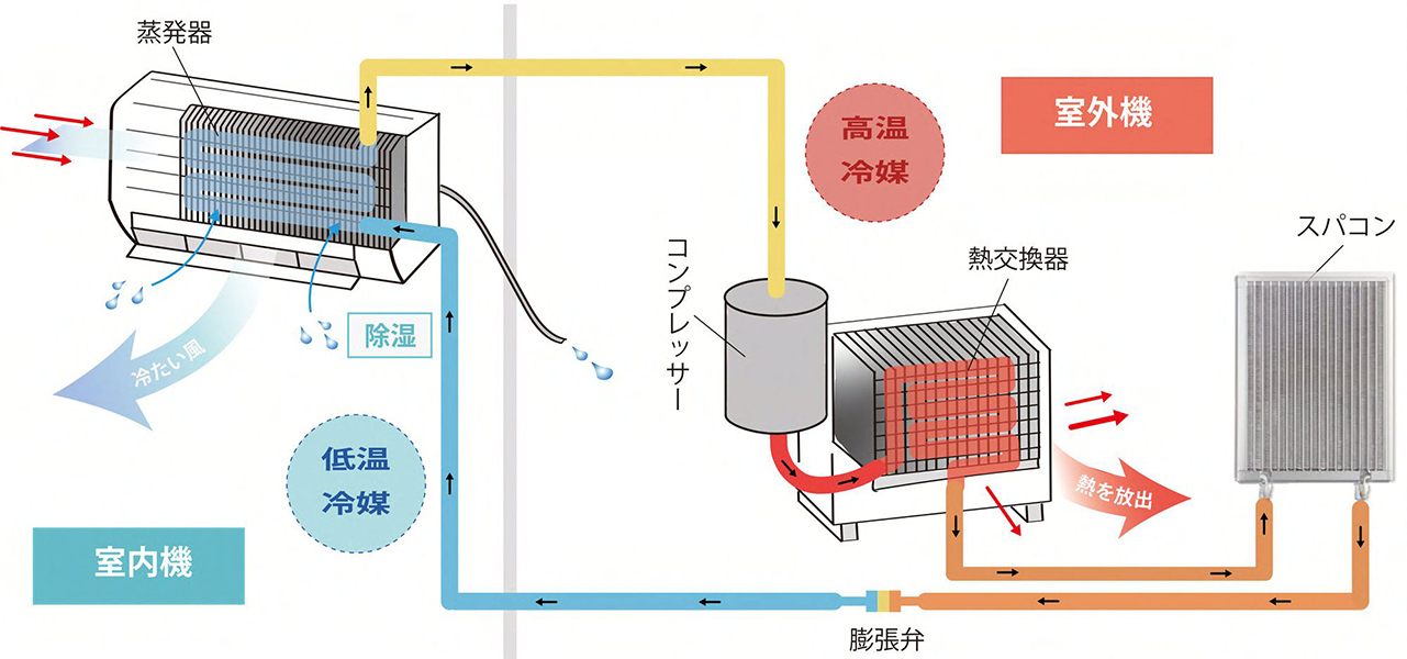 グリーンアース株式会社 ┃ スパコンのメカニズム